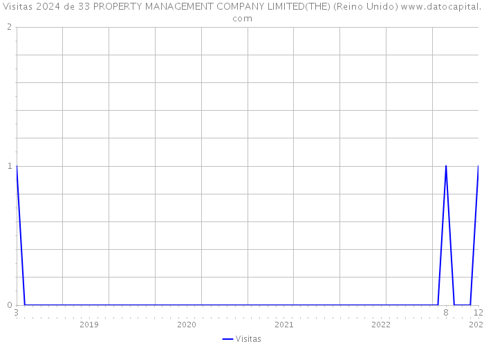 Visitas 2024 de 33 PROPERTY MANAGEMENT COMPANY LIMITED(THE) (Reino Unido) 