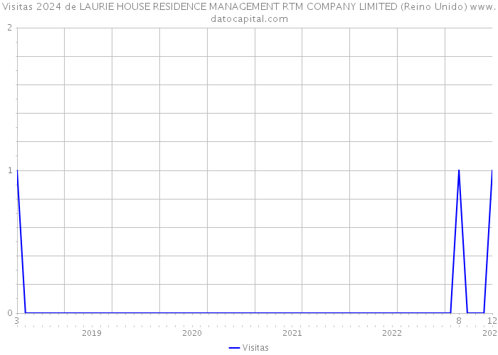 Visitas 2024 de LAURIE HOUSE RESIDENCE MANAGEMENT RTM COMPANY LIMITED (Reino Unido) 