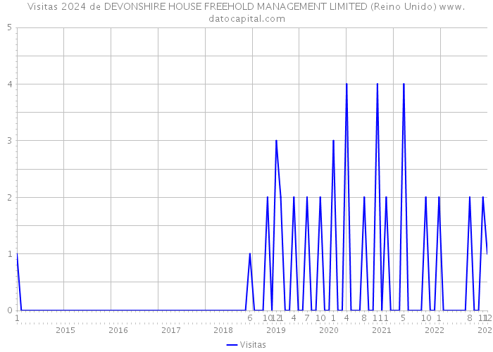 Visitas 2024 de DEVONSHIRE HOUSE FREEHOLD MANAGEMENT LIMITED (Reino Unido) 