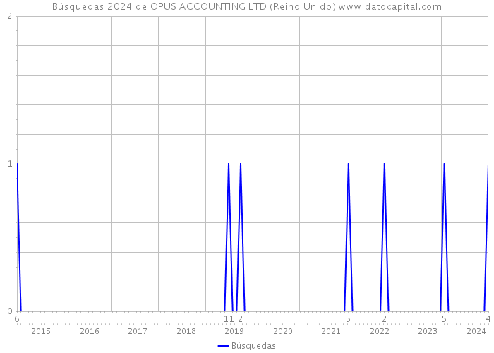 Búsquedas 2024 de OPUS ACCOUNTING LTD (Reino Unido) 