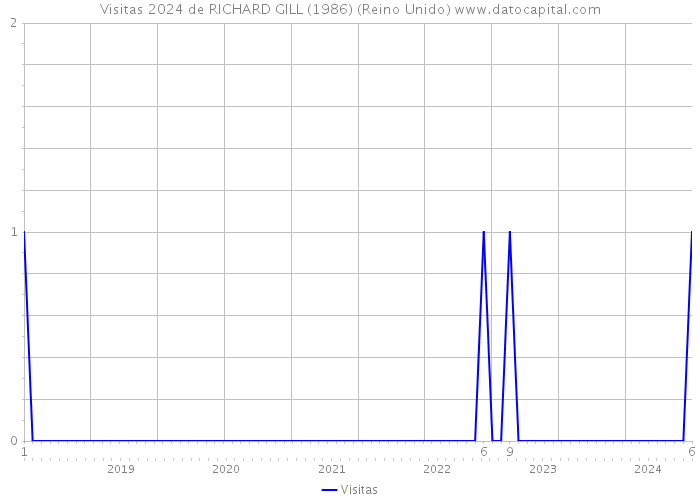 Visitas 2024 de RICHARD GILL (1986) (Reino Unido) 