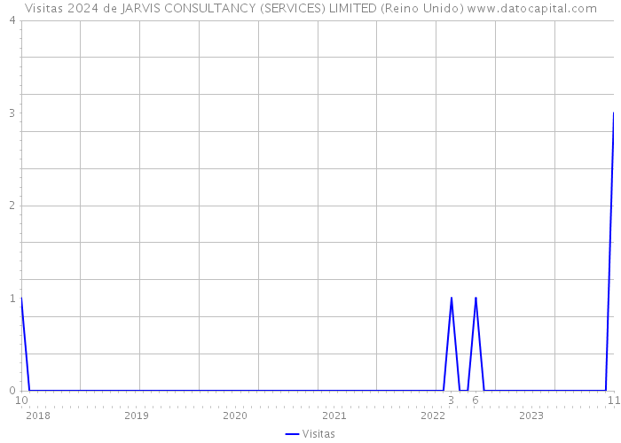 Visitas 2024 de JARVIS CONSULTANCY (SERVICES) LIMITED (Reino Unido) 