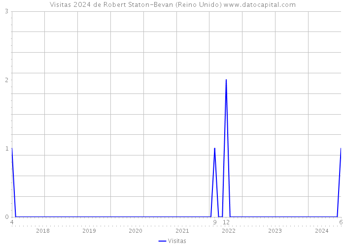 Visitas 2024 de Robert Staton-Bevan (Reino Unido) 