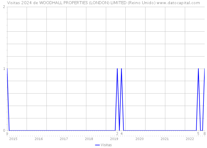 Visitas 2024 de WOODHALL PROPERTIES (LONDON) LIMITED (Reino Unido) 
