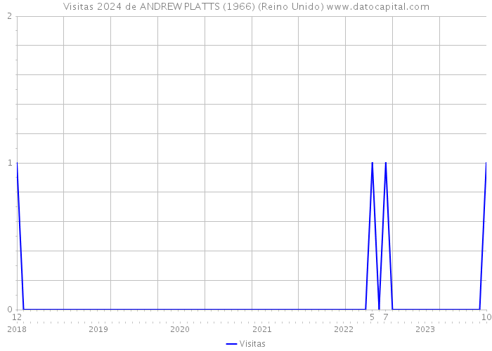 Visitas 2024 de ANDREW PLATTS (1966) (Reino Unido) 