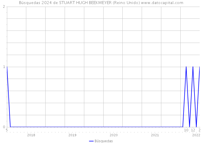 Búsquedas 2024 de STUART HUGH BEEKMEYER (Reino Unido) 
