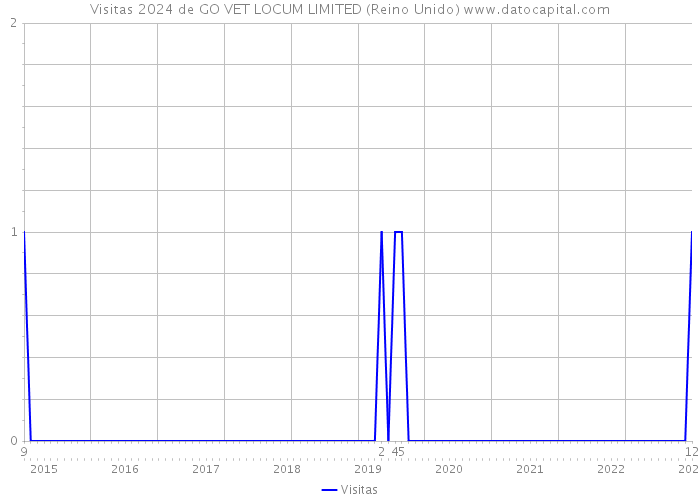 Visitas 2024 de GO VET LOCUM LIMITED (Reino Unido) 