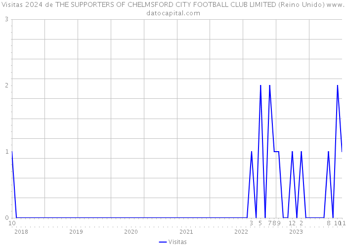 Visitas 2024 de THE SUPPORTERS OF CHELMSFORD CITY FOOTBALL CLUB LIMITED (Reino Unido) 