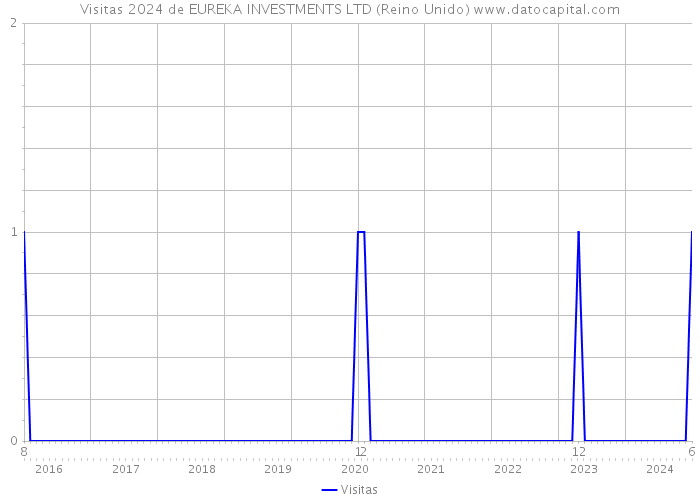 Visitas 2024 de EUREKA INVESTMENTS LTD (Reino Unido) 