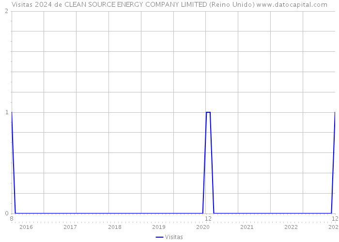 Visitas 2024 de CLEAN SOURCE ENERGY COMPANY LIMITED (Reino Unido) 