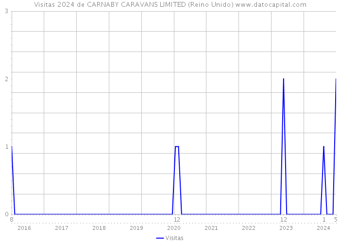 Visitas 2024 de CARNABY CARAVANS LIMITED (Reino Unido) 