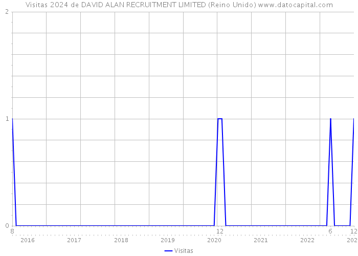 Visitas 2024 de DAVID ALAN RECRUITMENT LIMITED (Reino Unido) 