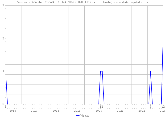 Visitas 2024 de FORWARD TRAINING LIMITED (Reino Unido) 