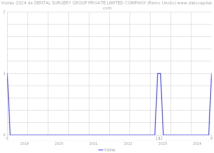 Visitas 2024 de DENTAL SURGERY GROUP PRIVATE LIMITED COMPANY (Reino Unido) 