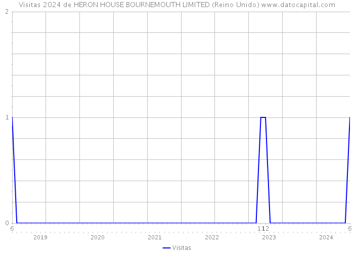 Visitas 2024 de HERON HOUSE BOURNEMOUTH LIMITED (Reino Unido) 