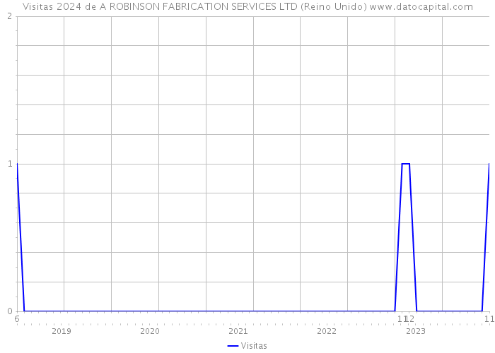 Visitas 2024 de A ROBINSON FABRICATION SERVICES LTD (Reino Unido) 