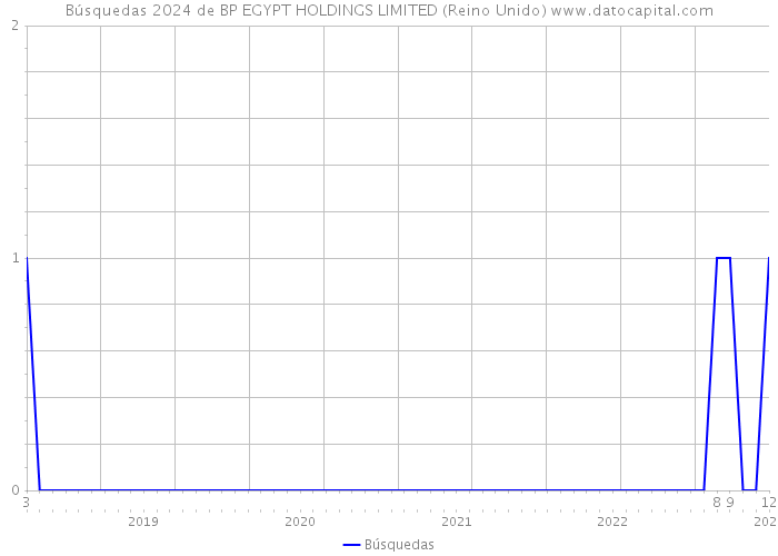 Búsquedas 2024 de BP EGYPT HOLDINGS LIMITED (Reino Unido) 