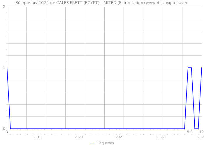 Búsquedas 2024 de CALEB BRETT (EGYPT) LIMITED (Reino Unido) 