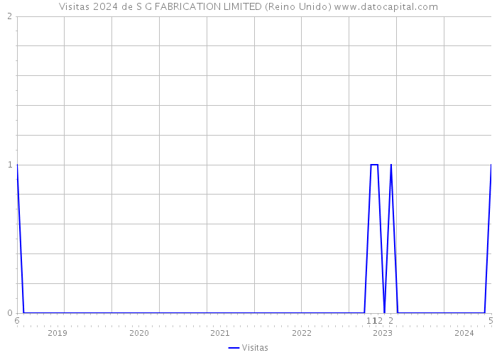 Visitas 2024 de S G FABRICATION LIMITED (Reino Unido) 