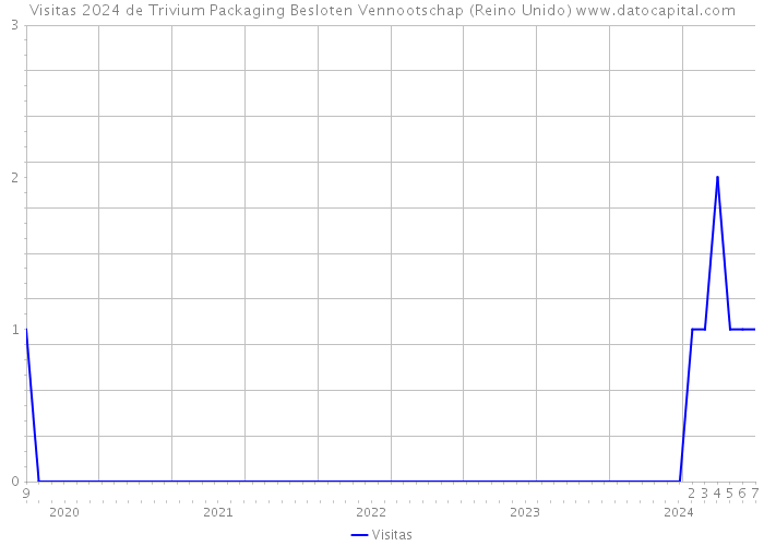 Visitas 2024 de Trivium Packaging Besloten Vennootschap (Reino Unido) 