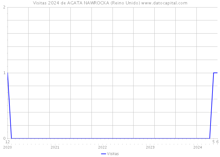 Visitas 2024 de AGATA NAWROCKA (Reino Unido) 