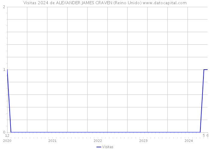 Visitas 2024 de ALEXANDER JAMES CRAVEN (Reino Unido) 