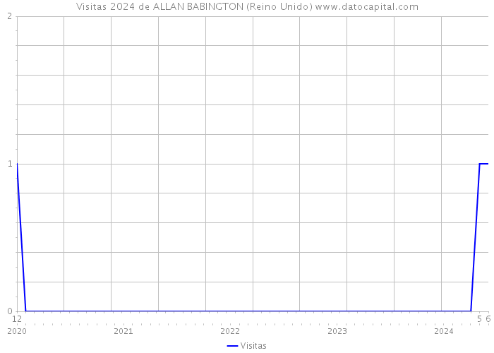 Visitas 2024 de ALLAN BABINGTON (Reino Unido) 