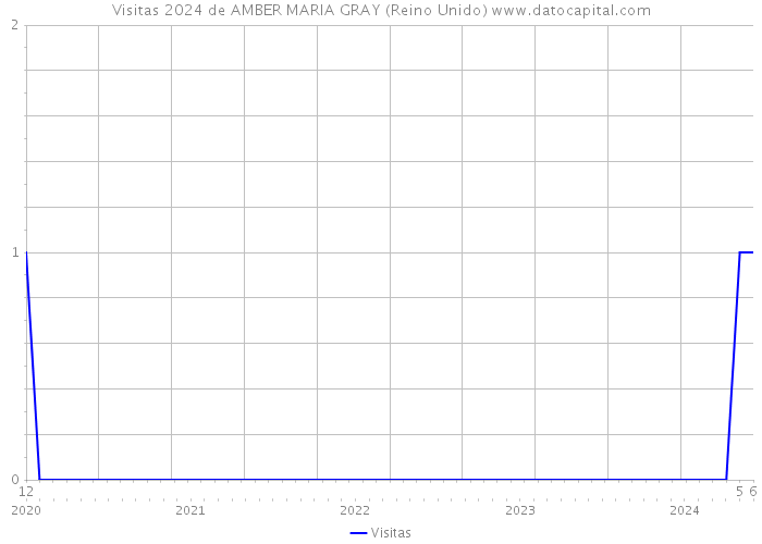 Visitas 2024 de AMBER MARIA GRAY (Reino Unido) 