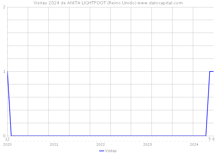 Visitas 2024 de ANITA LIGHTFOOT (Reino Unido) 