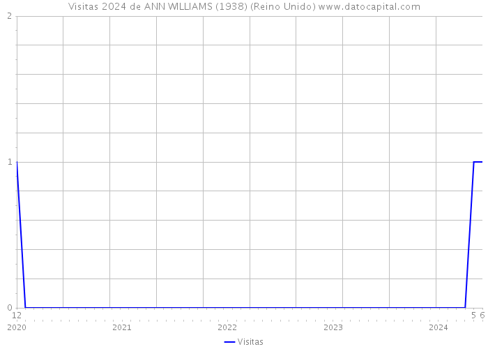 Visitas 2024 de ANN WILLIAMS (1938) (Reino Unido) 