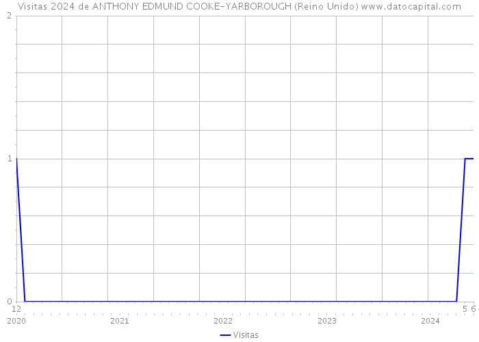 Visitas 2024 de ANTHONY EDMUND COOKE-YARBOROUGH (Reino Unido) 