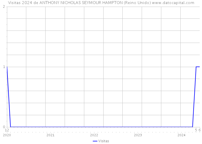 Visitas 2024 de ANTHONY NICHOLAS SEYMOUR HAMPTON (Reino Unido) 