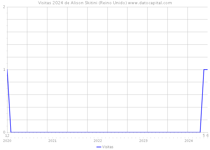 Visitas 2024 de Alison Skitini (Reino Unido) 