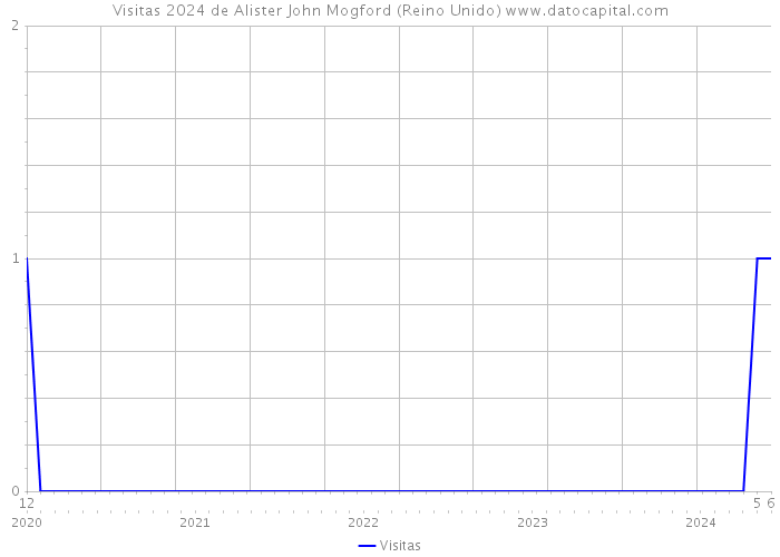 Visitas 2024 de Alister John Mogford (Reino Unido) 