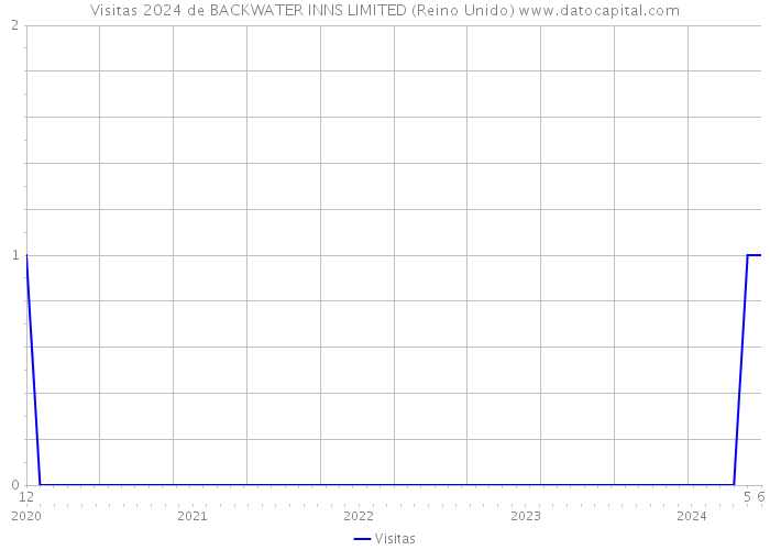 Visitas 2024 de BACKWATER INNS LIMITED (Reino Unido) 