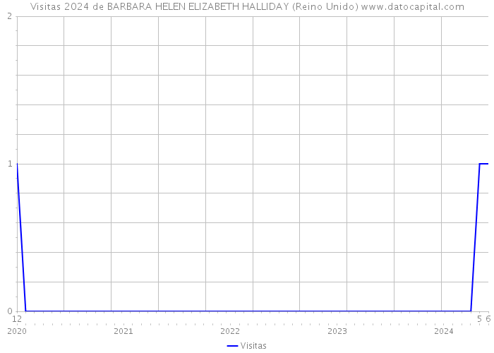 Visitas 2024 de BARBARA HELEN ELIZABETH HALLIDAY (Reino Unido) 