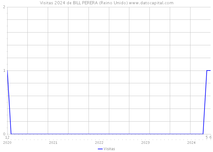 Visitas 2024 de BILL PERERA (Reino Unido) 