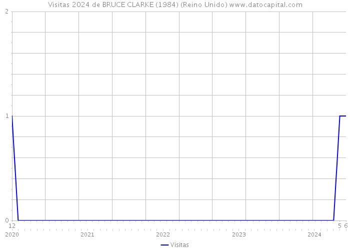 Visitas 2024 de BRUCE CLARKE (1984) (Reino Unido) 