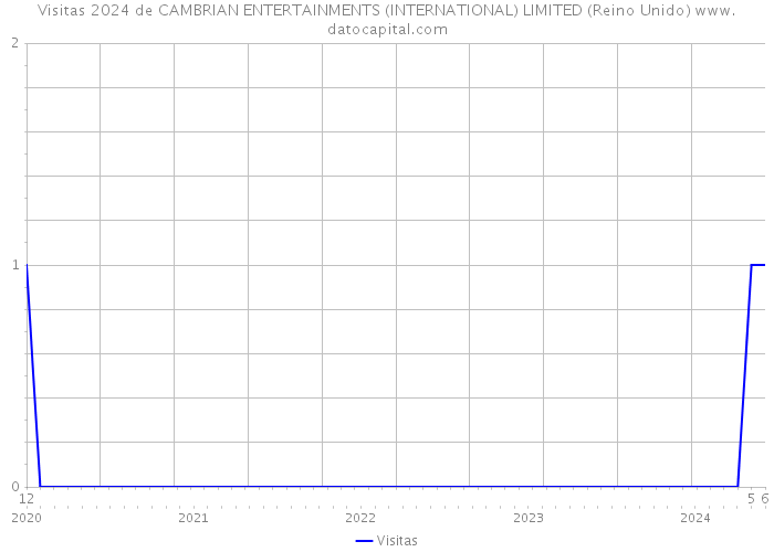 Visitas 2024 de CAMBRIAN ENTERTAINMENTS (INTERNATIONAL) LIMITED (Reino Unido) 