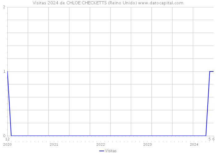 Visitas 2024 de CHLOE CHECKETTS (Reino Unido) 