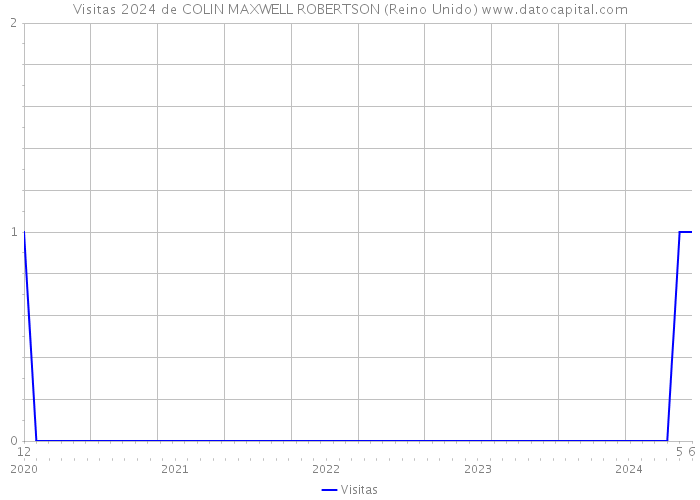 Visitas 2024 de COLIN MAXWELL ROBERTSON (Reino Unido) 