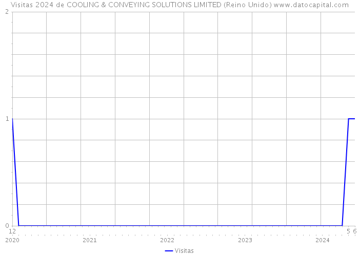 Visitas 2024 de COOLING & CONVEYING SOLUTIONS LIMITED (Reino Unido) 