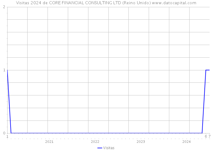 Visitas 2024 de CORE FINANCIAL CONSULTING LTD (Reino Unido) 