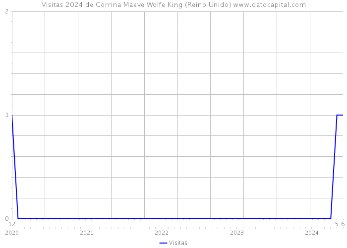 Visitas 2024 de Corrina Maeve Wolfe King (Reino Unido) 