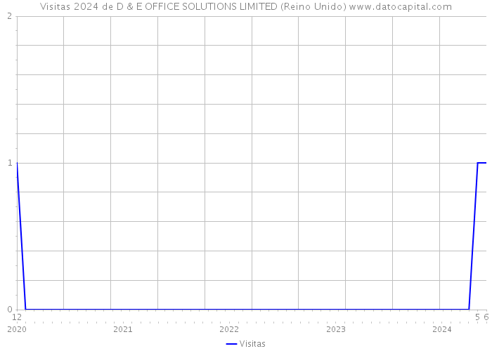 Visitas 2024 de D & E OFFICE SOLUTIONS LIMITED (Reino Unido) 