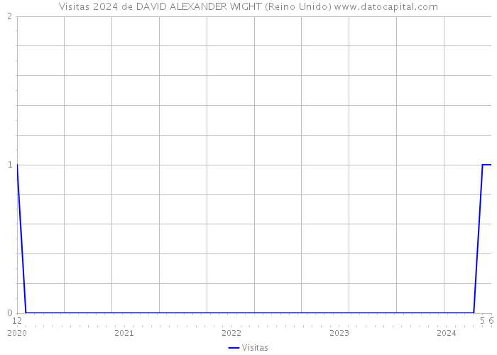 Visitas 2024 de DAVID ALEXANDER WIGHT (Reino Unido) 