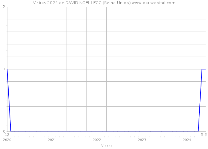 Visitas 2024 de DAVID NOEL LEGG (Reino Unido) 