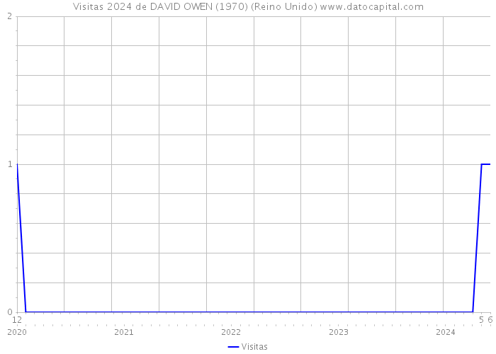 Visitas 2024 de DAVID OWEN (1970) (Reino Unido) 