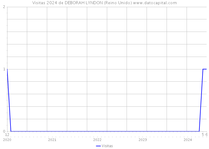 Visitas 2024 de DEBORAH LYNDON (Reino Unido) 