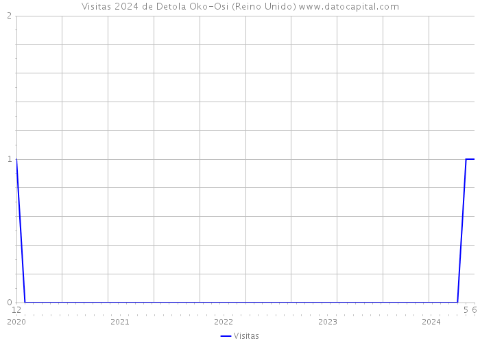 Visitas 2024 de Detola Oko-Osi (Reino Unido) 